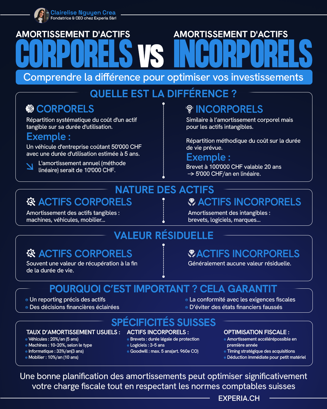 Depreciation vs amortization